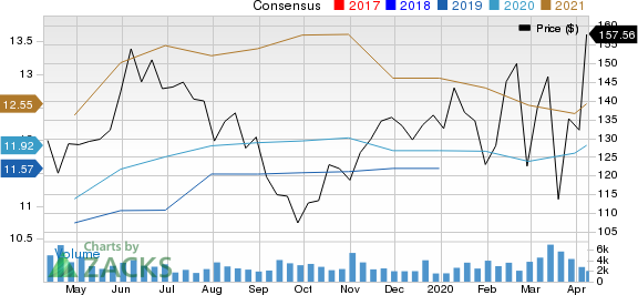 Molina Healthcare, Inc Price and Consensus