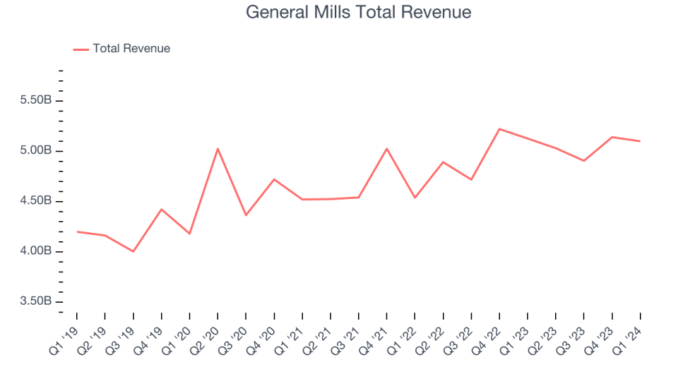 General Mills Total Revenue