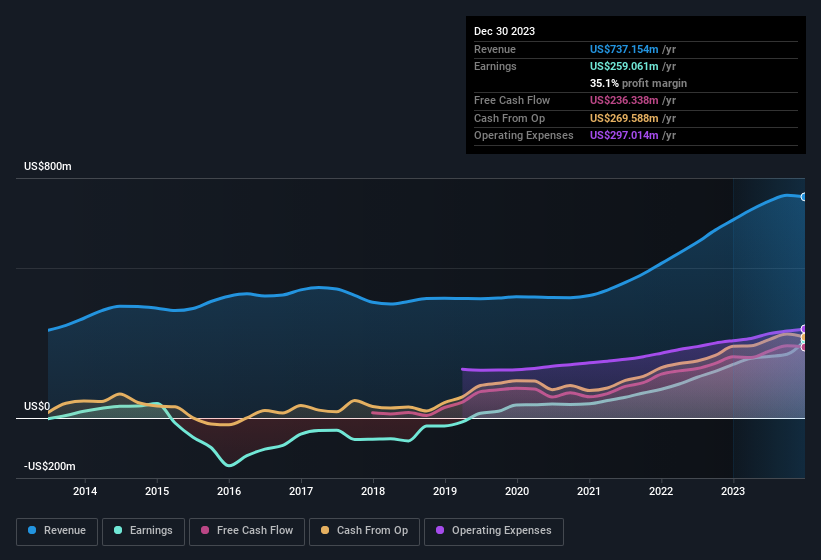 earnings-and-revenue-history