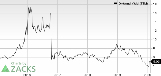 Costamare Inc. Dividend Yield (TTM)