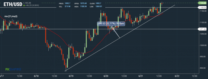 ETH Hourly Chart by FXEmpire