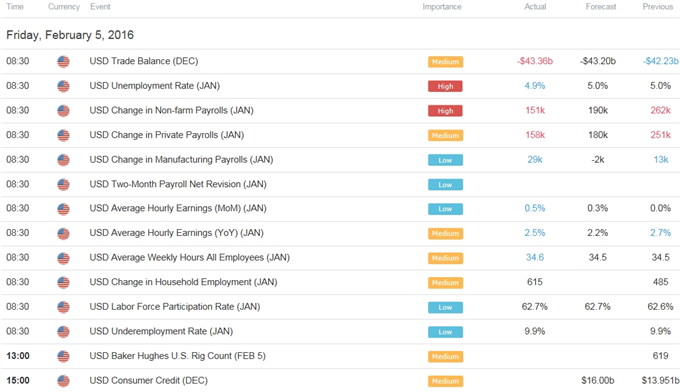 USD/JPY Outlook Clouded With Bearish Pattern Ahead of Fed Testimony