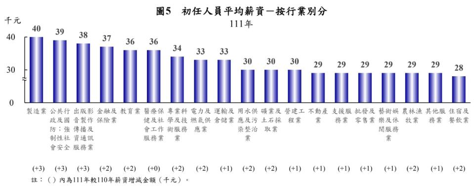 勞動部今（4/27）公布2022年職場新鮮人薪資水準統計，並按性別、教育程度和職業別進行分析。取自勞動部