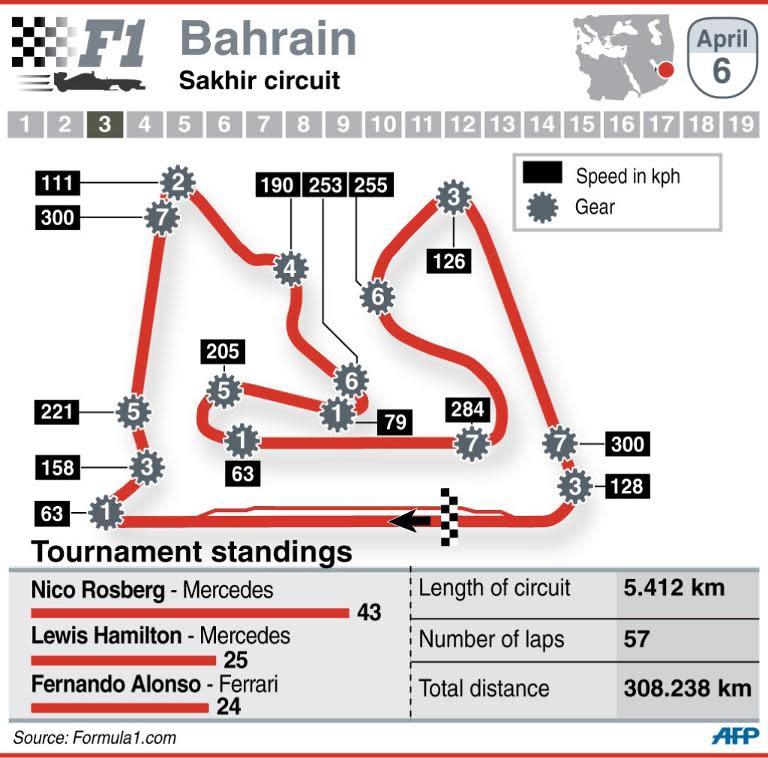 A graphic showing the circuit and performance indicators for the Bahrain grand prix