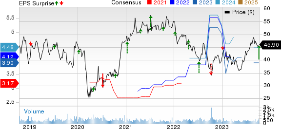 AZZ Inc. Price, Consensus and EPS Surprise