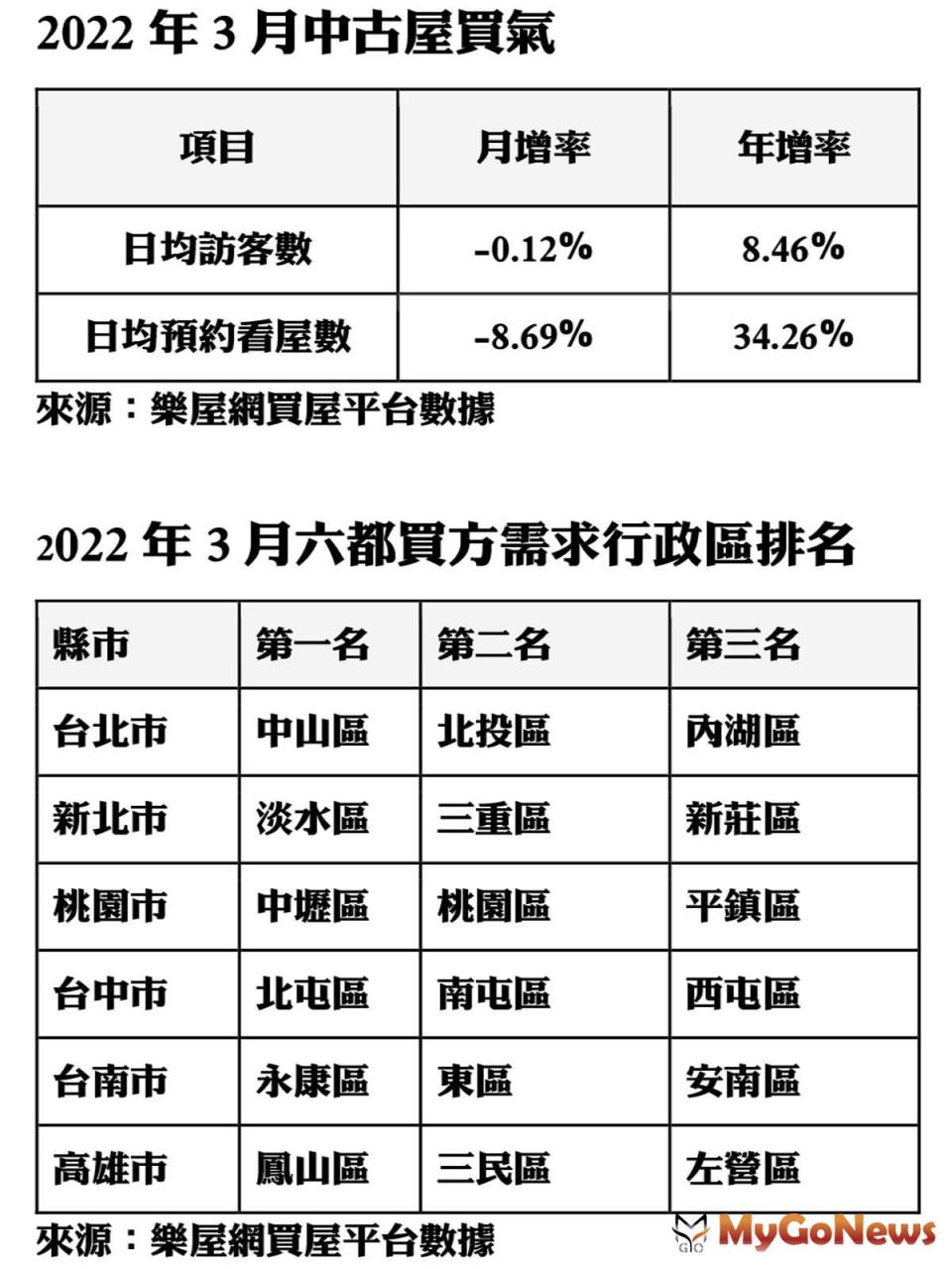 ▲2022年3月六都買方需求行政區排名