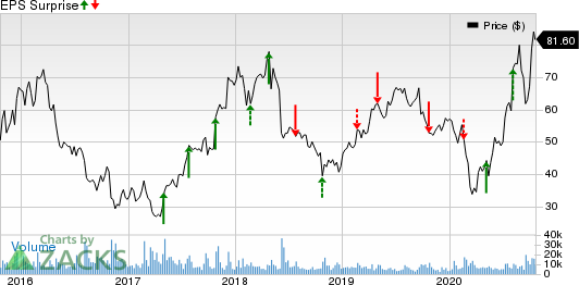 First Solar, Inc. Price and EPS Surprise