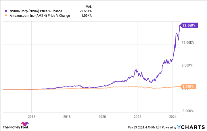 NVDA Chart