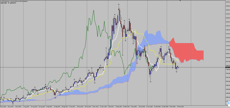 Bitcoin Daily Chart