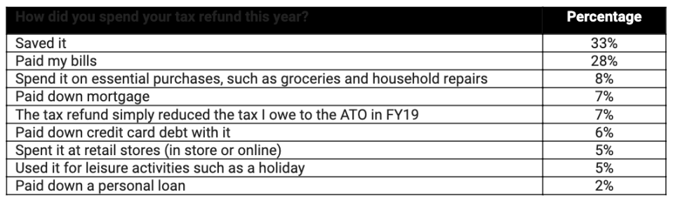 Table on where Australians spent their 2019 tax refunds.