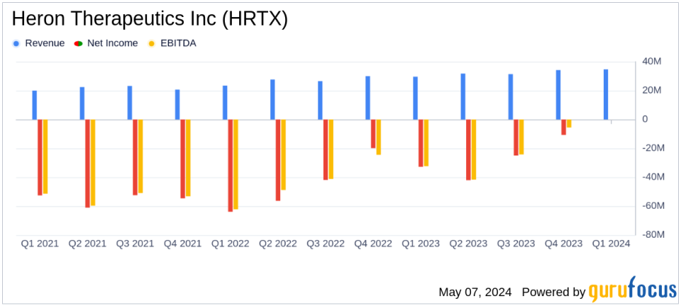 Heron Therapeutics Inc (HRTX) Q1 2024 Earnings Overview: Surpasses Revenue Estimates