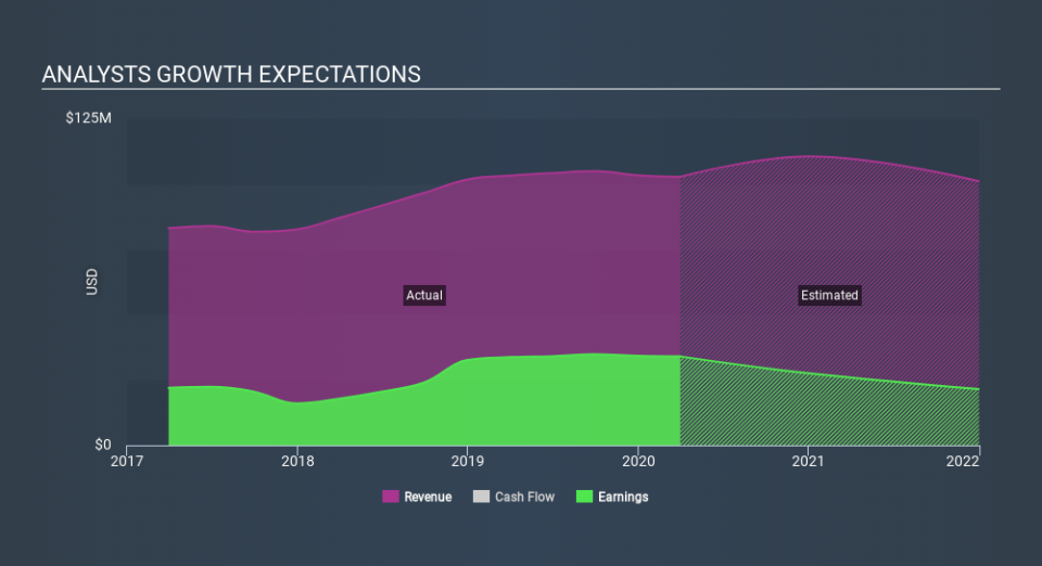 NasdaqCM:BMRC Past and Future Earnings April 21st 2020