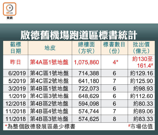 啟德舊機場跑道區標書統計