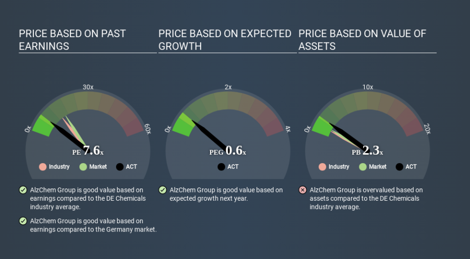 XTRA:ACT Price Estimation Relative to Market April 3rd 2020