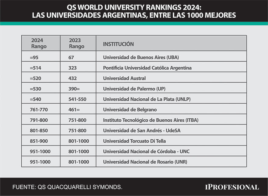 Universidades argentinas en el ranking global de QS 2024