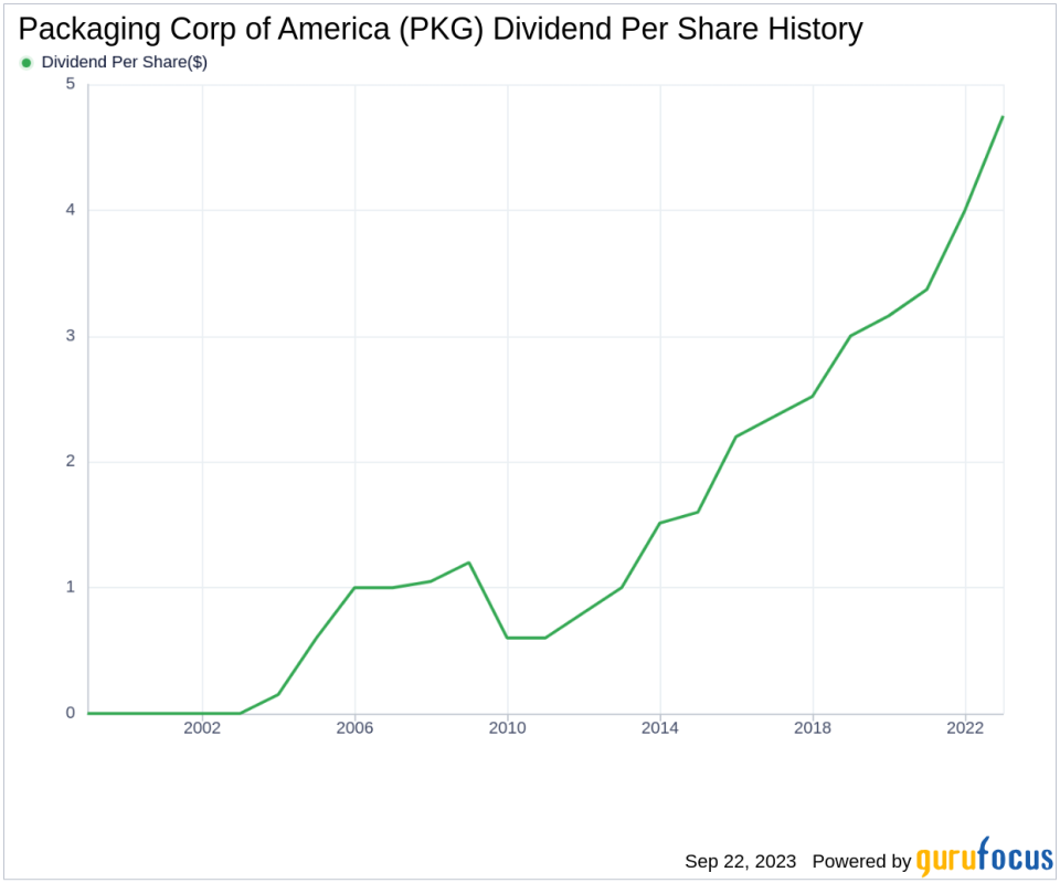 Unpacking the Dividend Performance of Packaging Corp of America