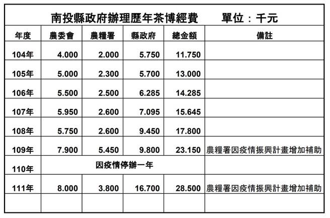 南投世界茶業博覽會，歷年使用經費一覽表。（南投縣政府提供／廖志晃南投傳真）