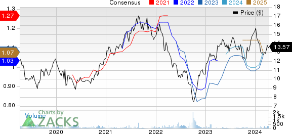 J. Sainsbury PLC Price and Consensus