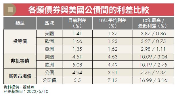 各類債券與美國公債間的利差比較