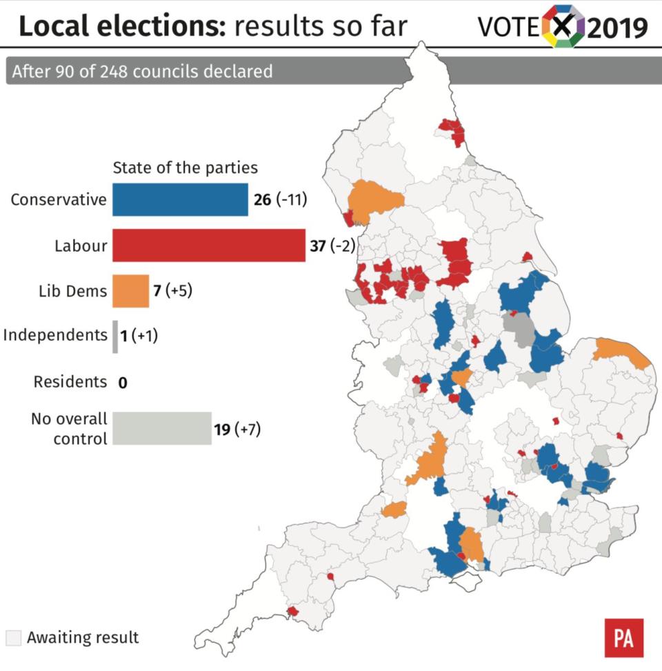 Local elections