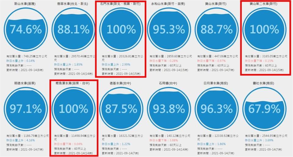 石門水庫蓄水量100%！全台4水庫「水量大進補」達滿水位