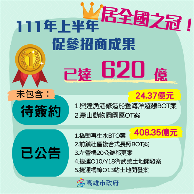 現任市長陳其邁猛打「政績牌」，今（5）日公布，今年上半年促參績效高達620億元，奪下全國之冠。（柯宗緯翻攝）