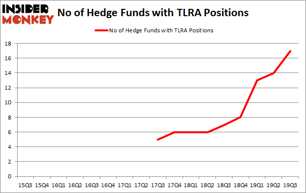 Is TLRA A Good Stock To Buy?