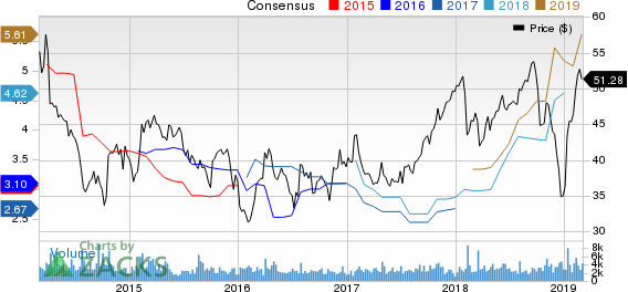 Domtar Corporation Price and Consensus