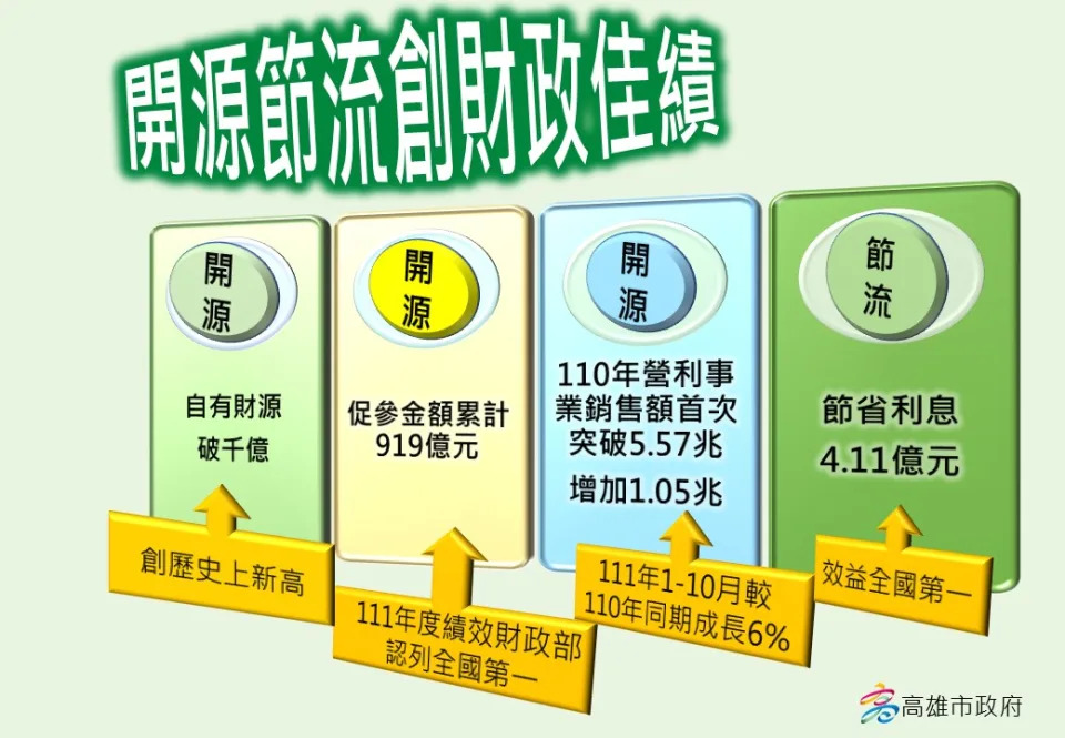 陳其邁團隊開源節流健全財政佳續。&nbsp;&nbsp;&nbsp;圖：高雄市財政局/提供