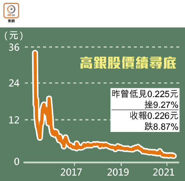 高銀股價續尋底