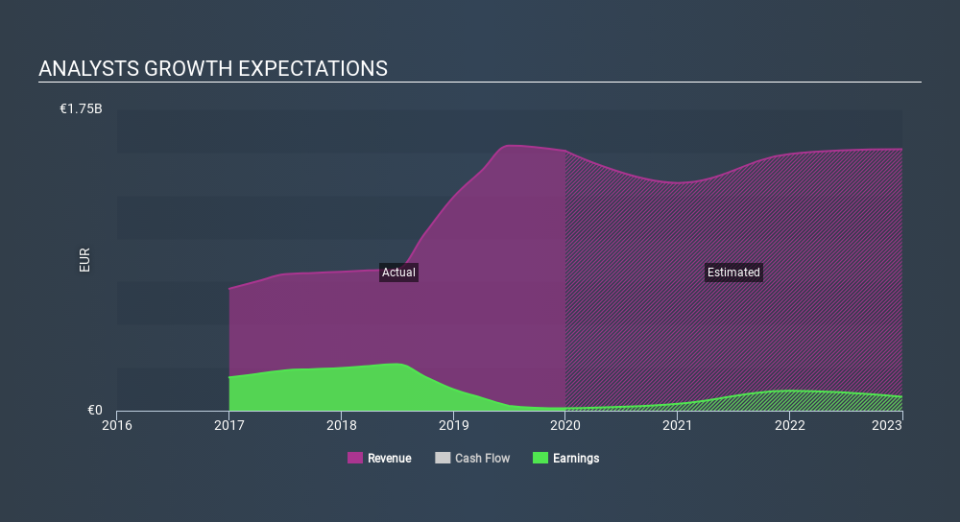 LSE:PTEC Past and Future Earnings April 13th 2020