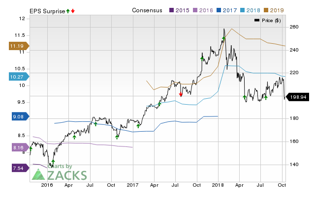 3M (MMM) doesn't possess the right combination of the two key ingredients for a likely earnings beat in its upcoming report. Get prepared with the key expectations.