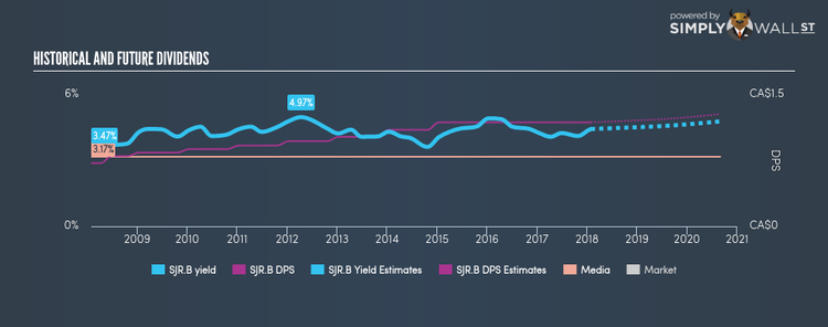 TSX:SJR.B Historical Dividend Yield Jan 30th 18