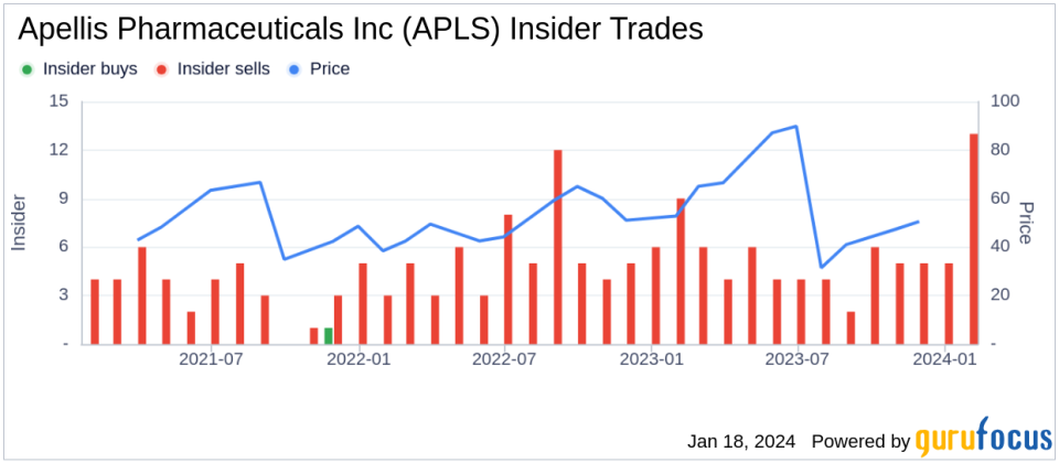 Apellis Pharmaceuticals Inc's Chief Development Officer Sells Company Shares