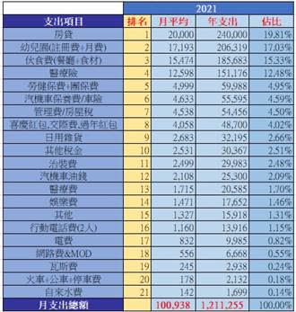 網友列出了開銷細項，包括房貸、保險、稅金、娛樂費、電話費、日用雜貨等項目。(圖／翻攝自PPT) 