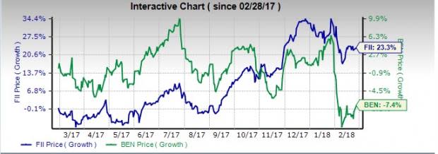 Federated (FII) and Franklin (BEN), with market capitalization of $3.5 billion and $23.9 billion, respectively, are good picks, but brighter earnings and sales prospects make Federated a better pick.