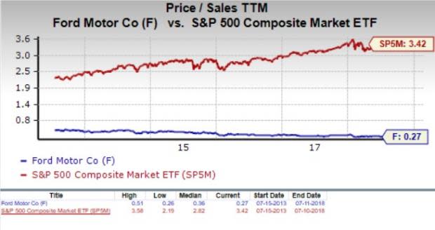 Let's see if Ford Motor Company (F) stock is a good choice for value-oriented investors right now, or if investors subscribing to this methodology should look elsewhere for top picks.