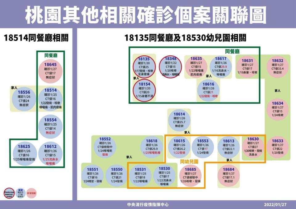 指揮中心說明桃園群聚之關聯性，圖為錢都、幼兒園相關，及退休人員支線。（指揮中心提供）