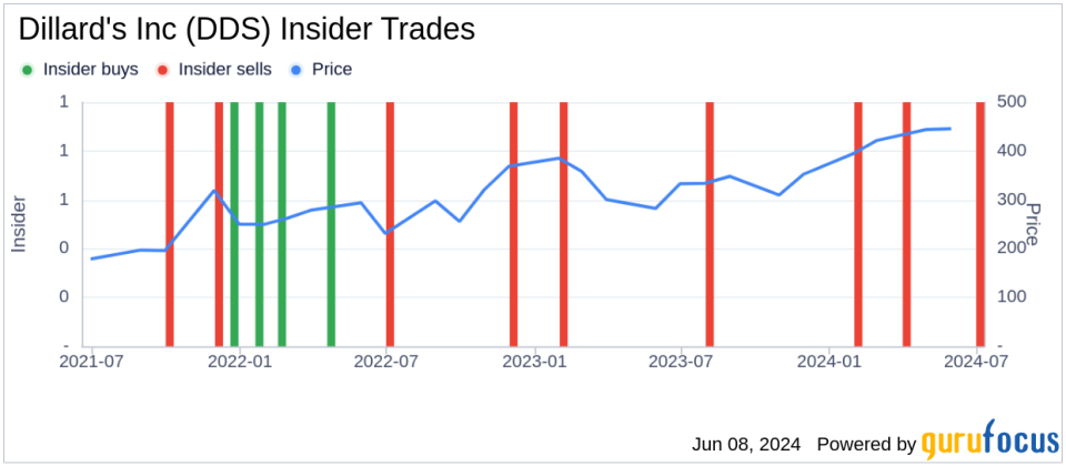 Insider Sale: Director WATTS J C JR Sells Shares of Dillard's Inc (DDS)