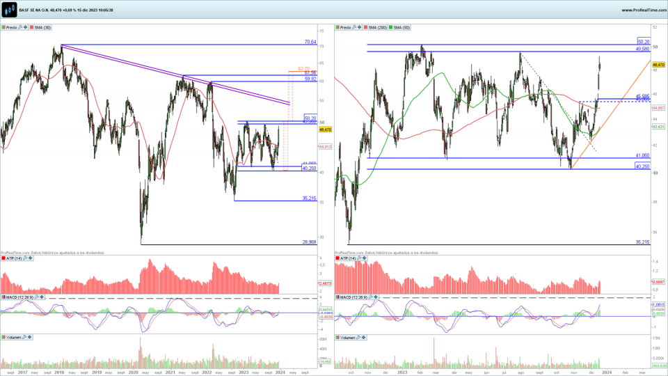 BASF en gráfico diario y semanal con la plataforma ProRealTime