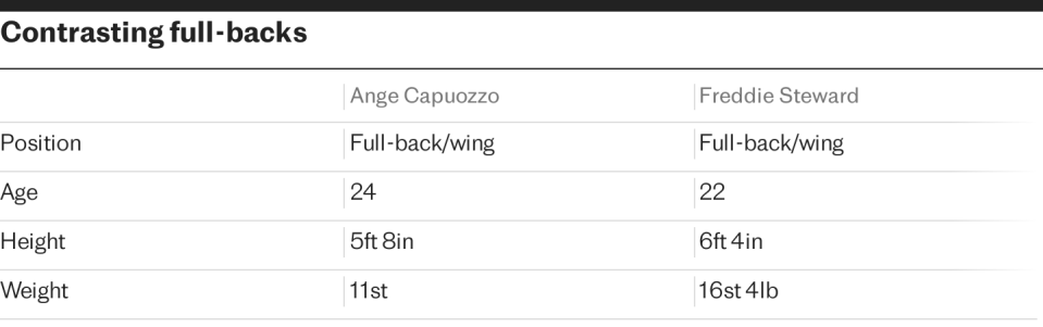 Ange Capuozzo v Freddie Steward stats