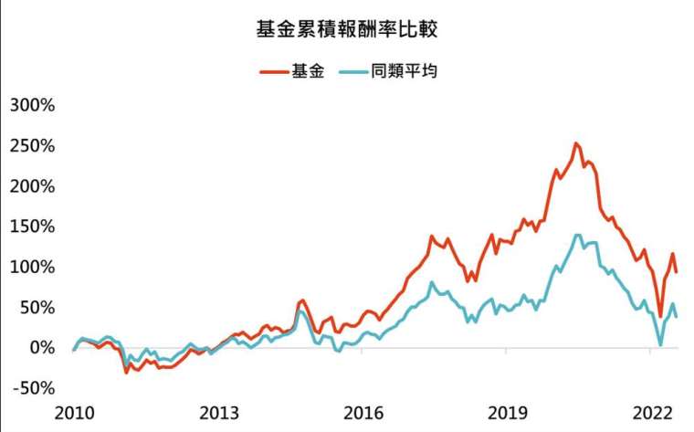 資料來源：Lipper，「鉅亨買基金」整理，資料日期截至2023/2/28，以美元計算。同類為理柏環球分類中國股票之主級別基金，基金為瑞銀(盧森堡)中國精選股票基金(美元)（本基金配息來源可能為本金），基金成立日為1996/11/15，基金轉型日為2010年7月16日，成立至今起算日為2010年7月19日。此資料僅為歷史數據模擬回測，不為未來投資獲利之保證，在不同指數走勢、比重與期間下，可能得到不同數據結果。投資人因不同時間進場，將有不同之投資績效，過去之績效亦不代表未來績效之保證。