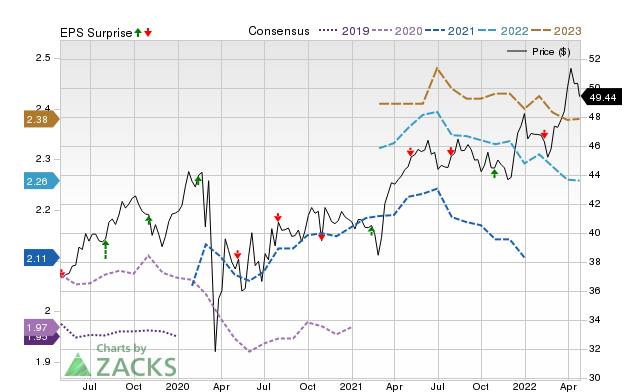 Price, Consensus and EPS Surprise Chart for FTS