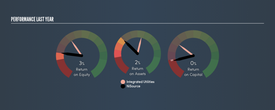 NYSE:NI Past Revenue and Net Income, August 13th 2019