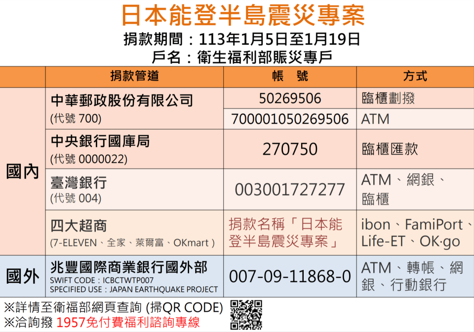 日本能登半島震災專案，5日起至19日接受捐款。（衛福部提供）