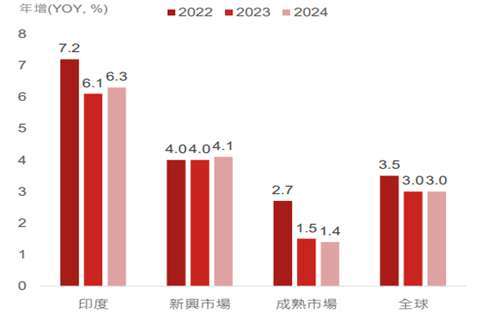 資料來源：IMF，野村投信整理；資料日期：2023/04/11