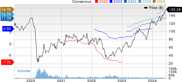 Royal Caribbean Cruises Ltd. Price and Consensus