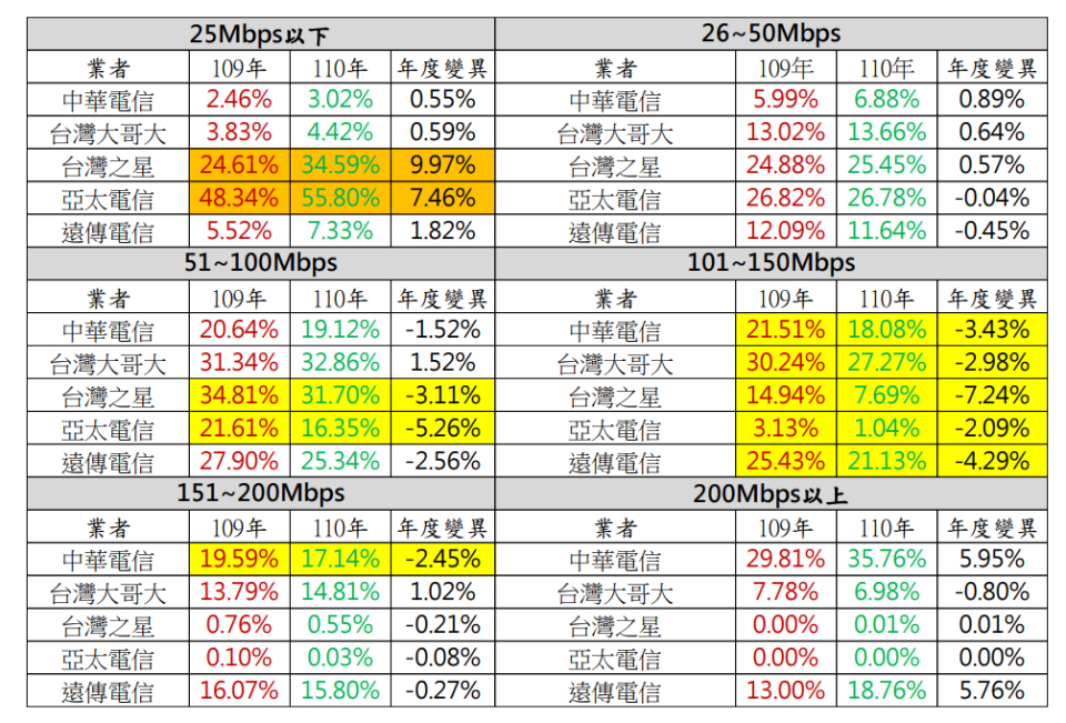 近兩年電信業者下載速率表現差異。（圖／翻攝自財團法人電信技術中心報告）