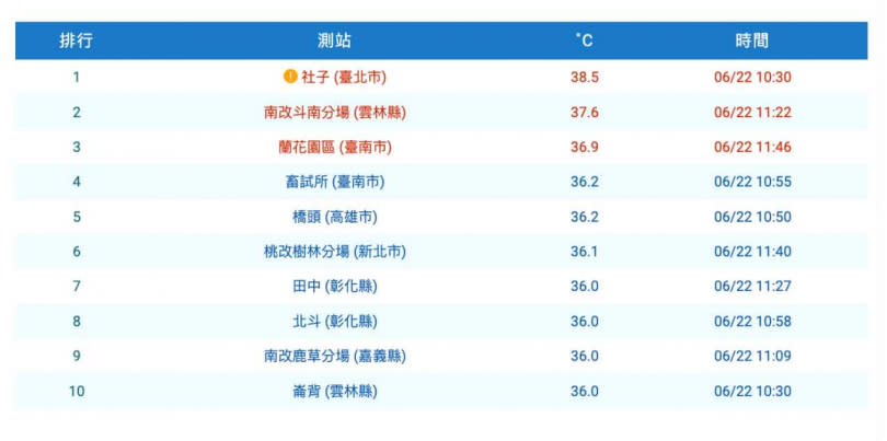 高溫排行榜。（圖／翻攝自氣象署網站）