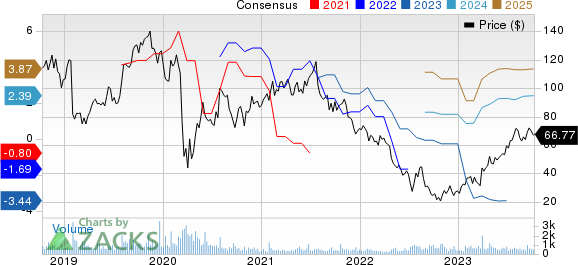 Cimpress plc Price and Consensus